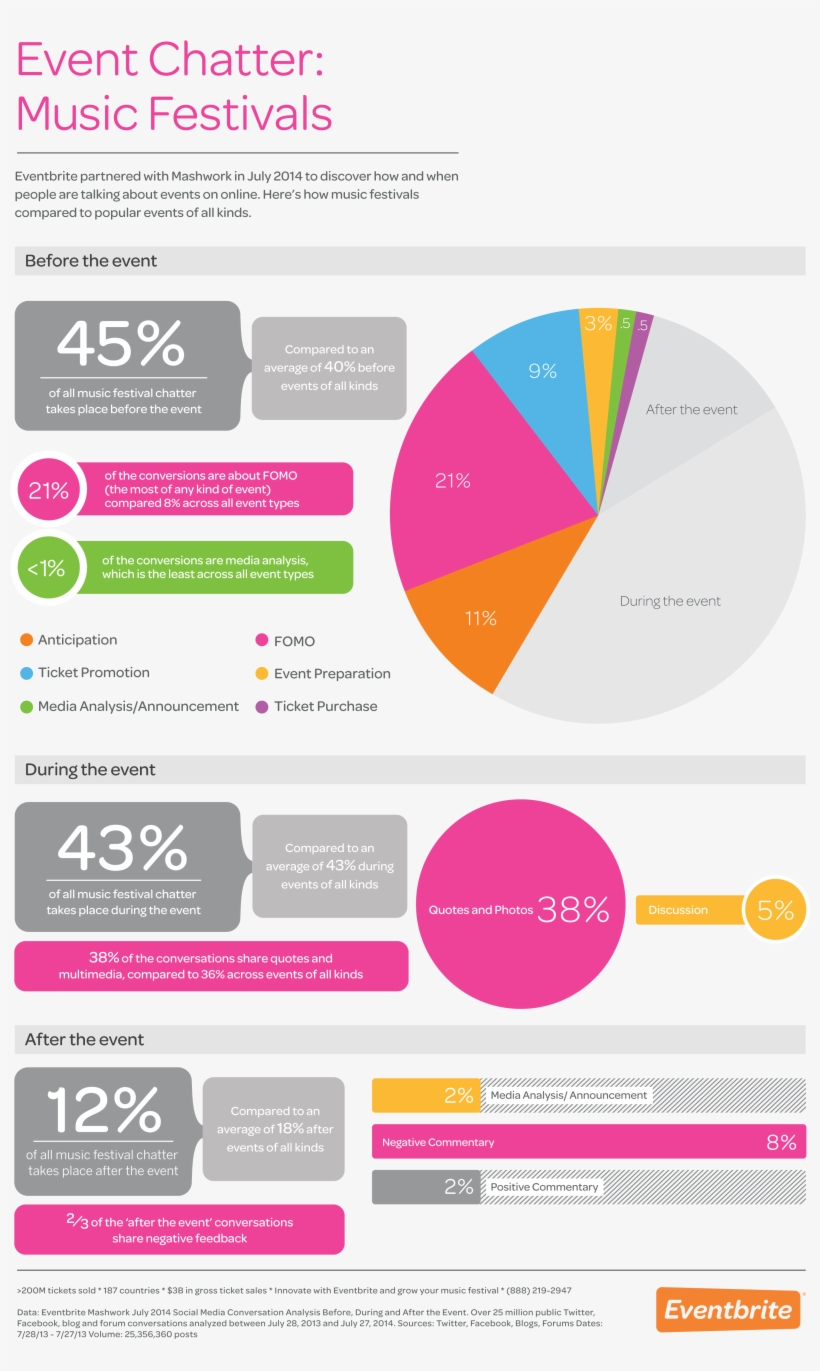 Music Festival Chatter - Music Festival Infographic, transparent png download