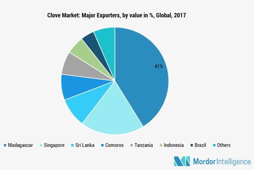 Madagascar Largest Clove Exporter - Circle, transparent png download