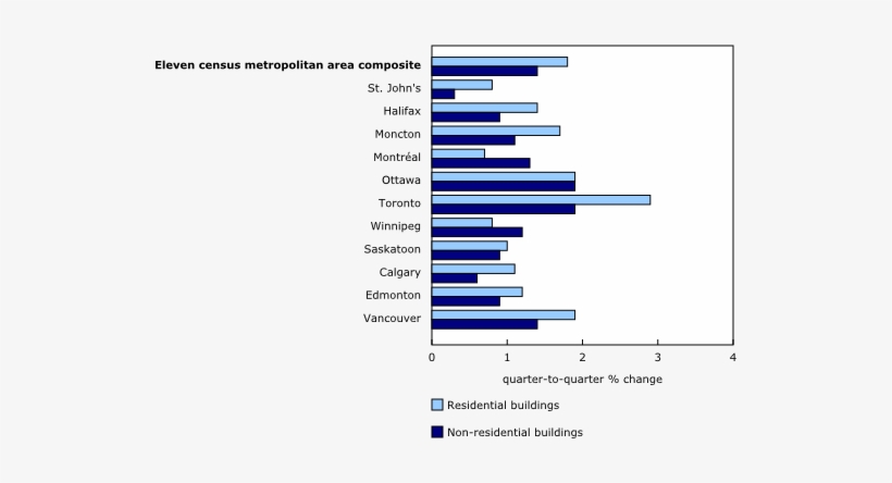 Building Construction Price Indexes, Quarter To Quarter - New Zealand, transparent png download