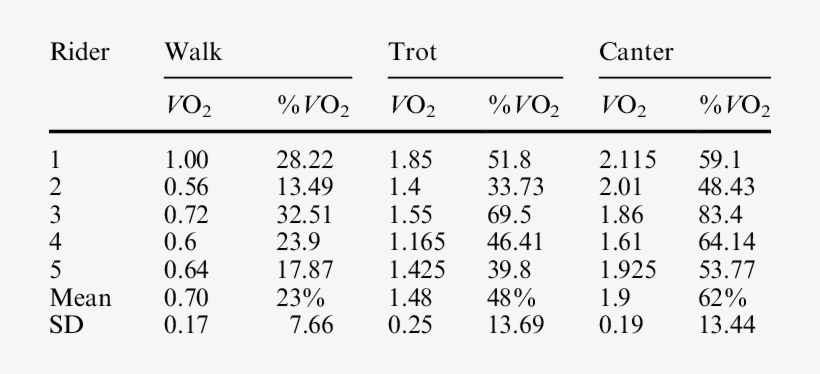 O 2 And %vo 2 In The Dressage Session According To - Starch, transparent png download