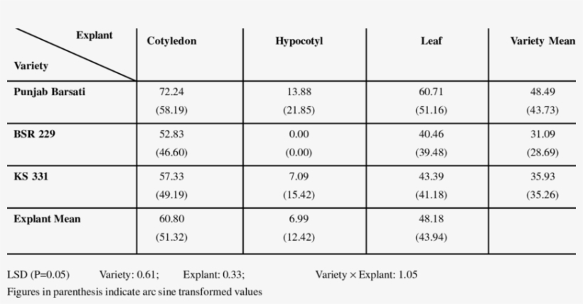 Effect Of Varieties And Explants On Calli Induction - Number, transparent png download