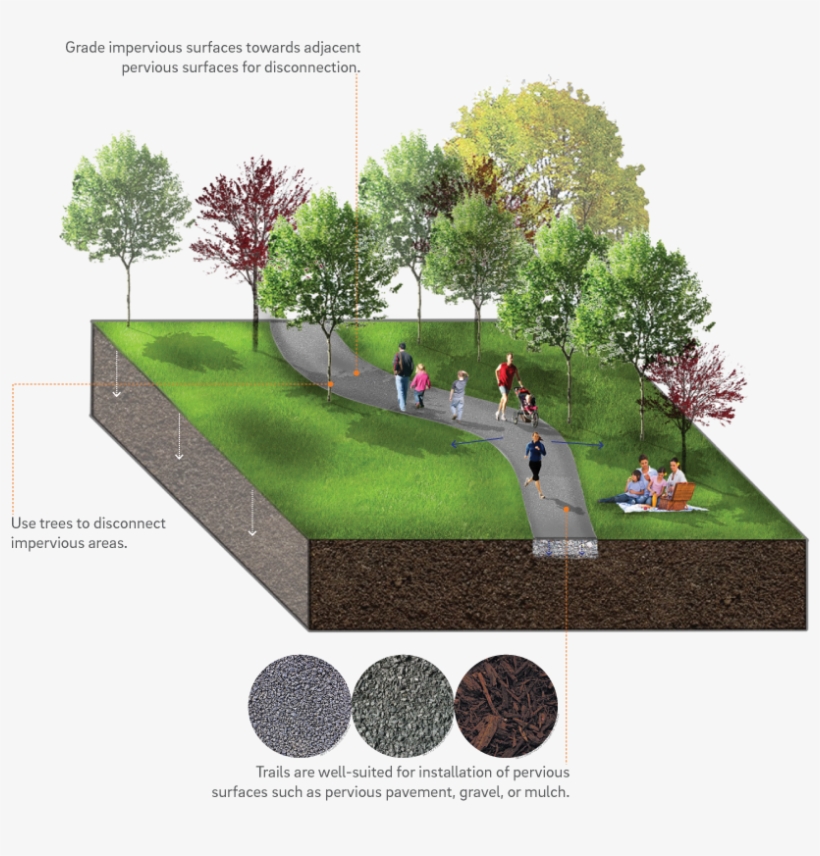 Trail Example - Disconnected Impervious Area, transparent png download