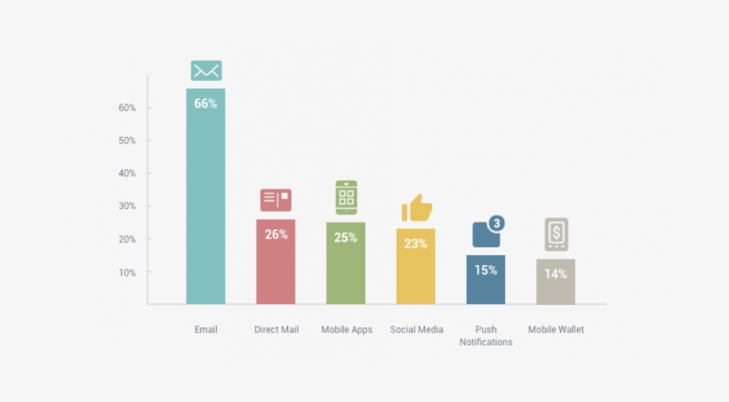 Preference Of Communication From Retail Brands - Communication, transparent png download
