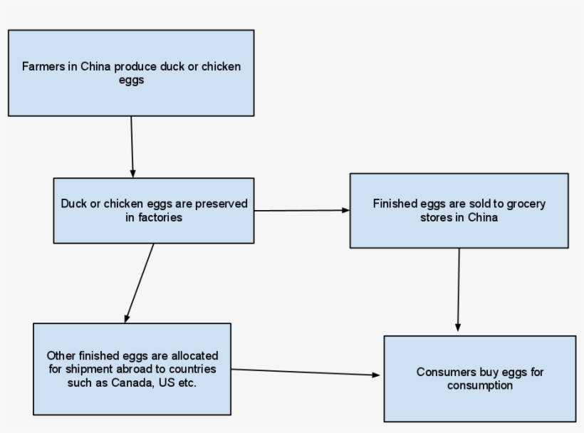 Anhing Corporation Sells Salted Duck Eggs To Super - Diagram, transparent png download