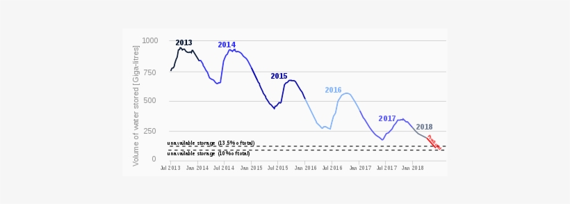 Graph Of Total Reservoir Water Stored In The Western - Cape Town Water Crisis, transparent png download