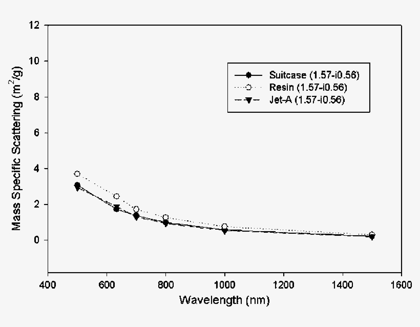 Mass Specific Scattering For Actual Smokes - Common Fig, transparent png download