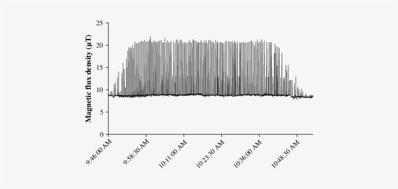 The Broad Band Magnetic Flux Density In Innova Co70 - Magnetic Flux, transparent png download