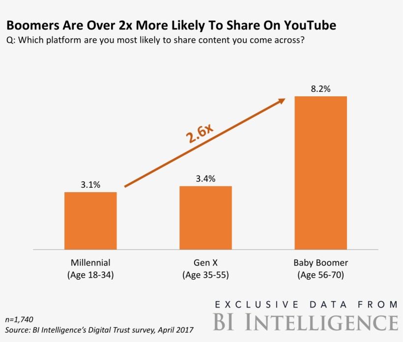 Bii Digital Trust Boomers Are Two Times More Likely - Baby Boomers Use Of Youtube, transparent png download