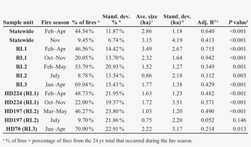 Fire Season And Interannual Variability By Sample Unit - Document, transparent png download
