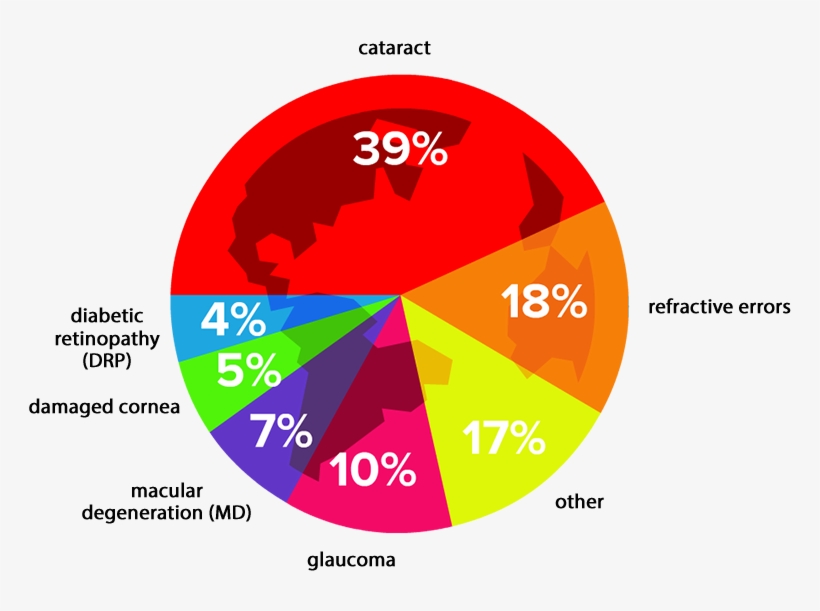 Infographic Eye Disorders - Eye Care And Disorders, transparent png download