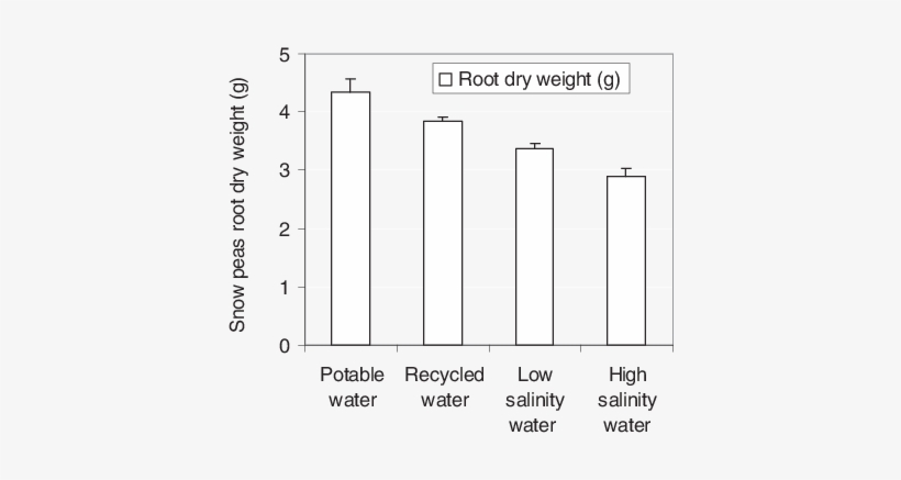 Effects Of Irrigating Snow Peas With Different Water - Number, transparent png download