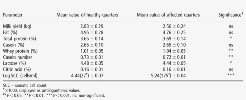 Of Milk Composition And Milk Yield Between Healthy - Enokitake, transparent png download
