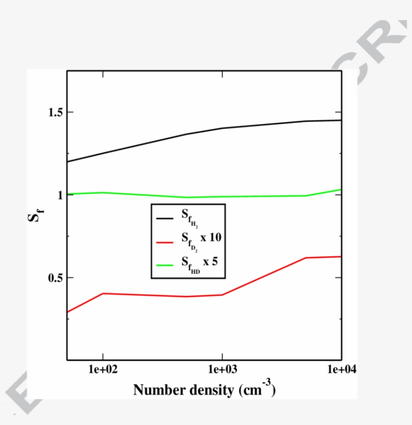 Ariation Of S F Of H 2 , D 2 And Hd With Number Density - Desorption, transparent png download