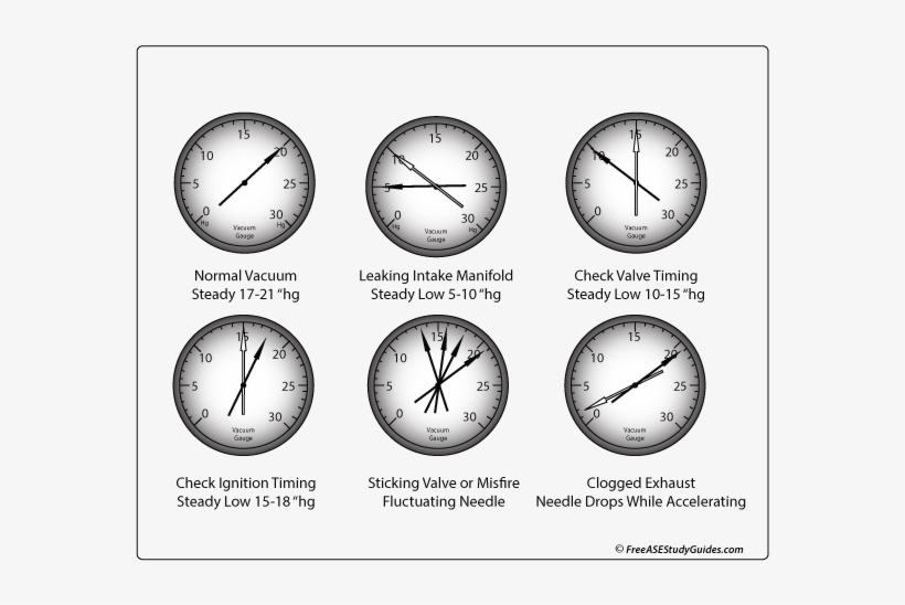 Engine Vacuum Gauge Test - Engine Vacuum Test, transparent png download