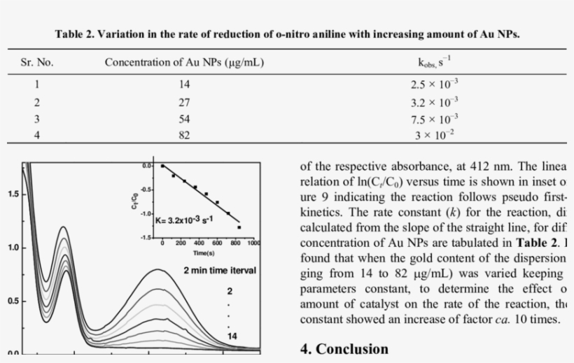 Time Dependent Variation In The Absorption Spectrum - 2-nitroaniline, transparent png download