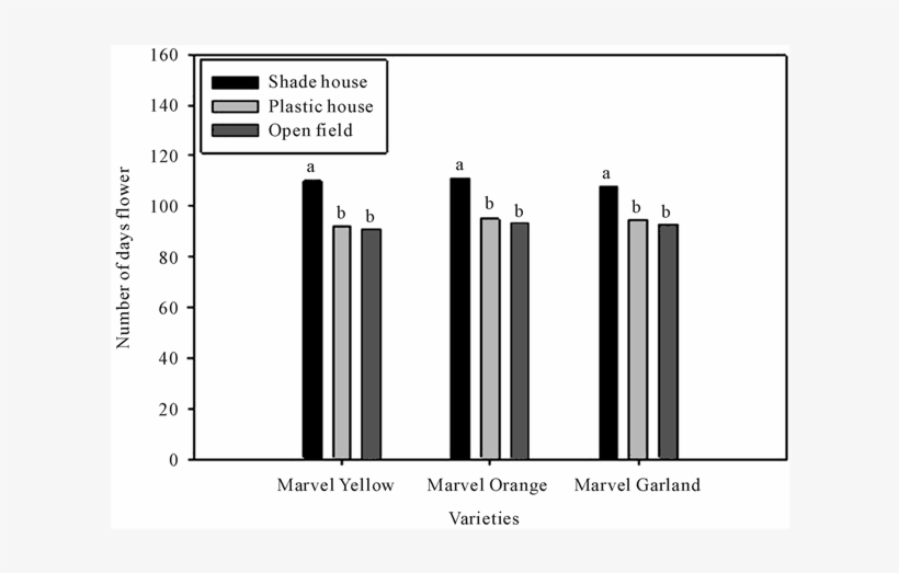 Effect Of Growing Conditions In Number Of Days To Flower - Plot, transparent png download