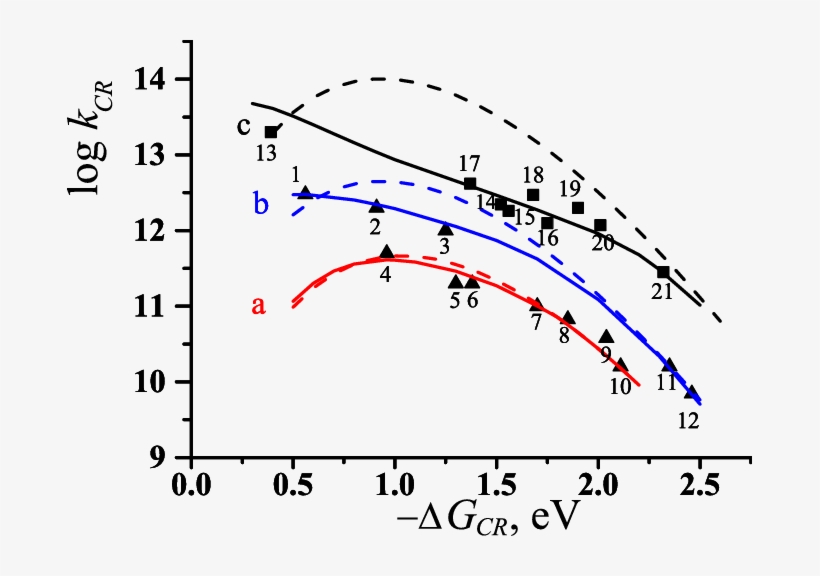 The Free Energy Gap Dependence Of The Cr Rate Constant, - Plot, transparent png download
