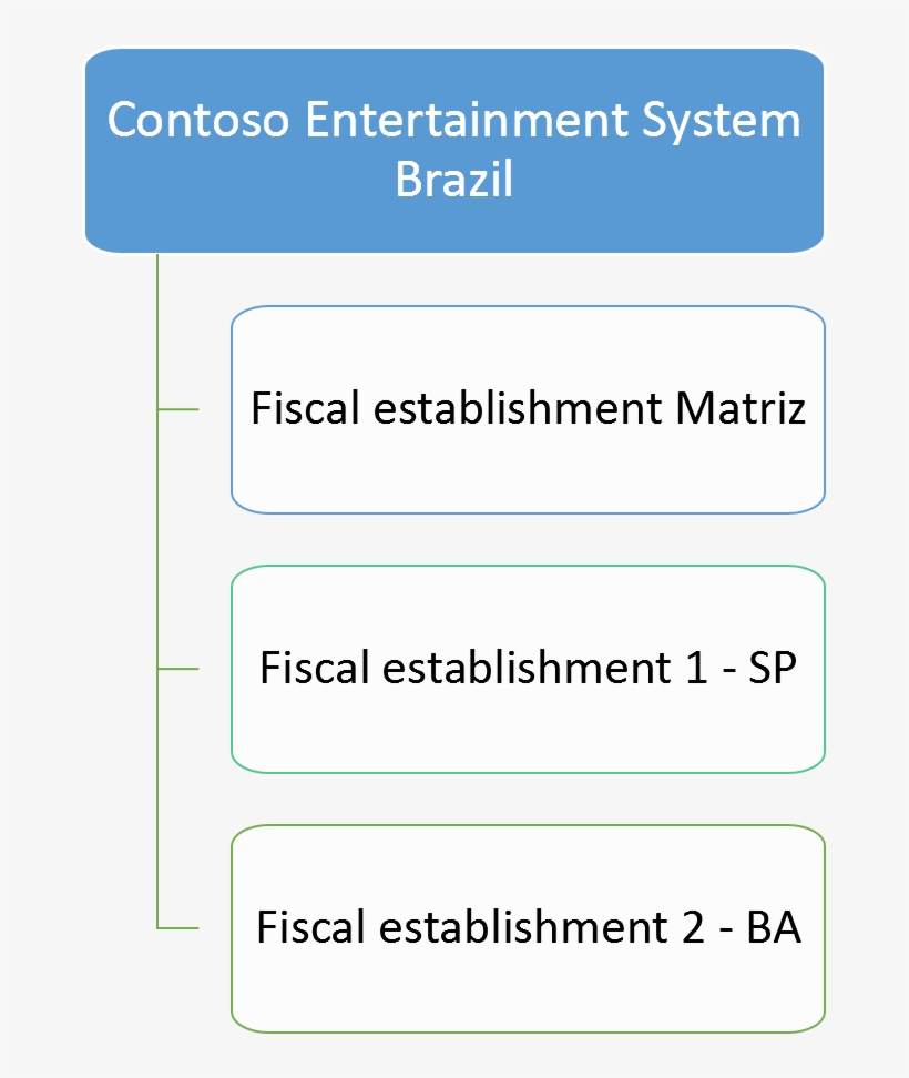 Structure Of A Brazilian Legal Entity And Related Fiscal - Entity, transparent png download