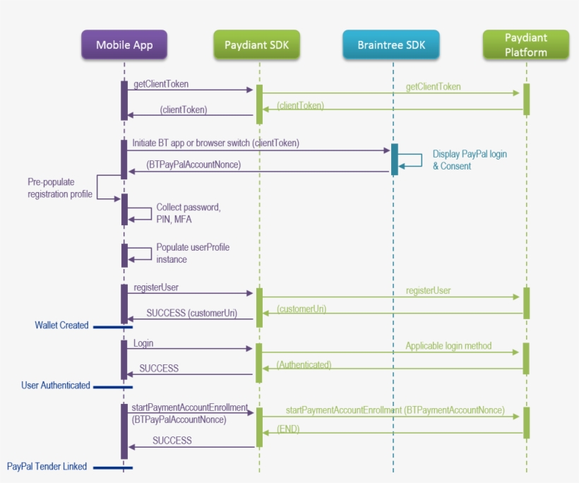 Assisted Registration Sequence Diagram - Apple Pay Sequence Diagram, transparent png download