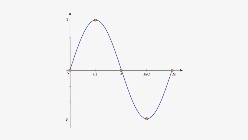 Sample Problem - 1 Period Of Sine Graph, transparent png download