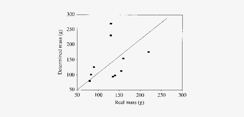 Distribution Of The Real Masses Of Ten Fish Eaten By - Diagram, transparent png download