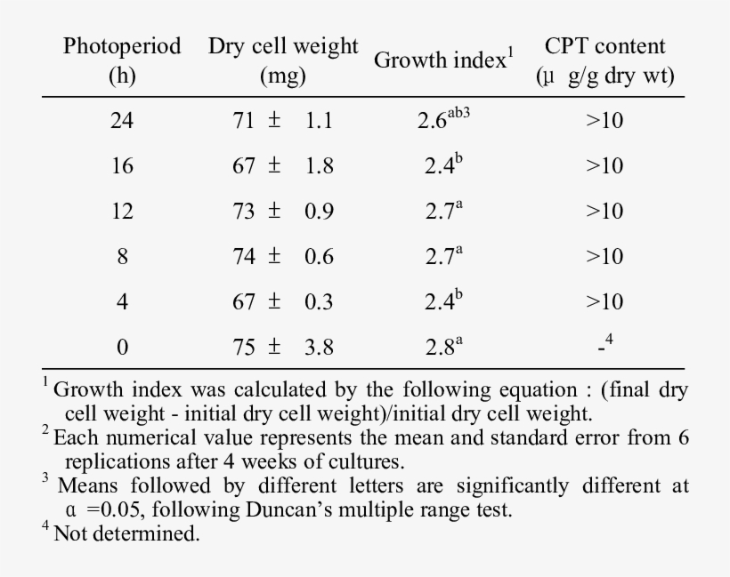 Effect Of Various Photoperiod Of Green Light On Callus - Hoopa Valley Reservation, transparent png download