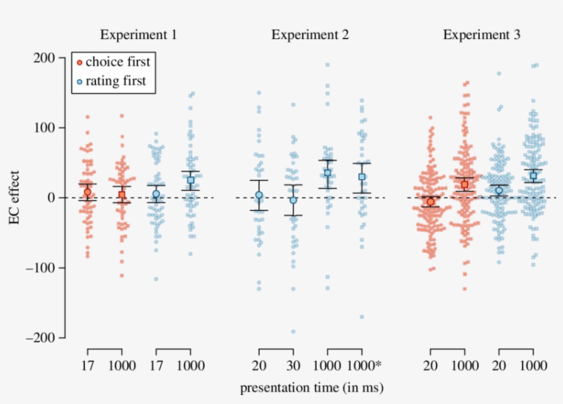 Ec Effects From All Three Experiments In The Evaluative - Evaluation, transparent png download