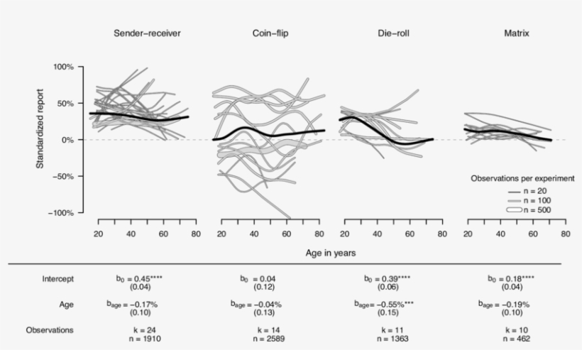 Age Effects In Standardized Reports Across The Four - Standard Deviation, transparent png download