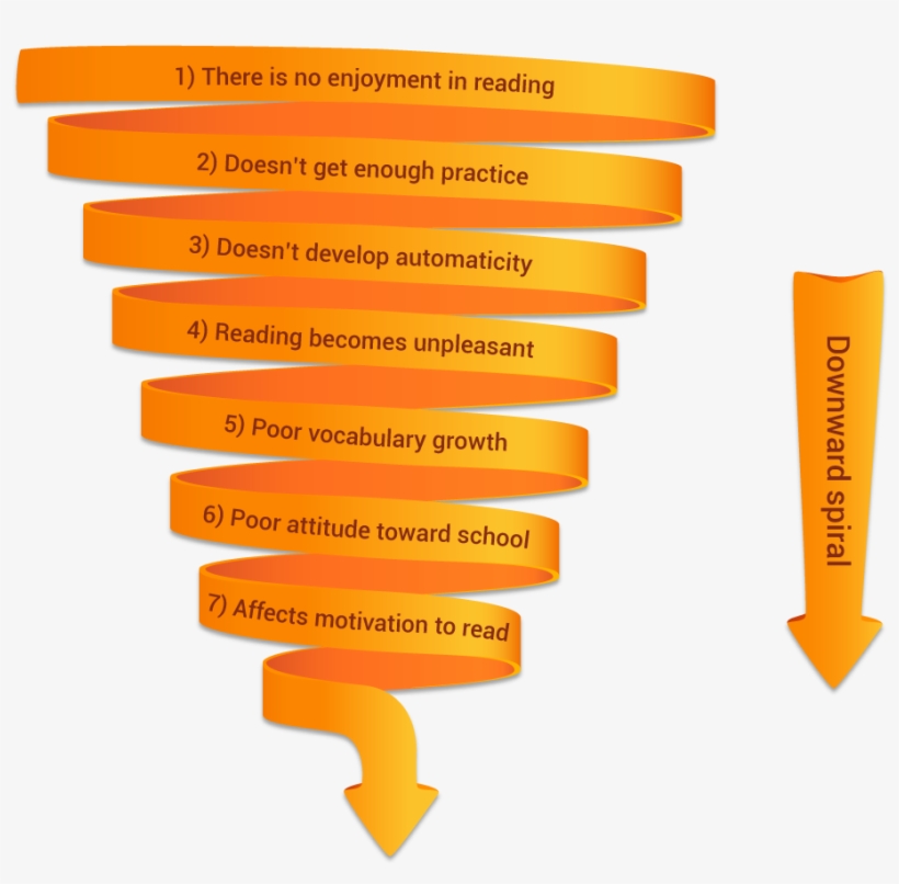 Downward Spiral Infographic Dipicting The Negative - Vocabulary The Matthew Effect In Reading, transparent png download
