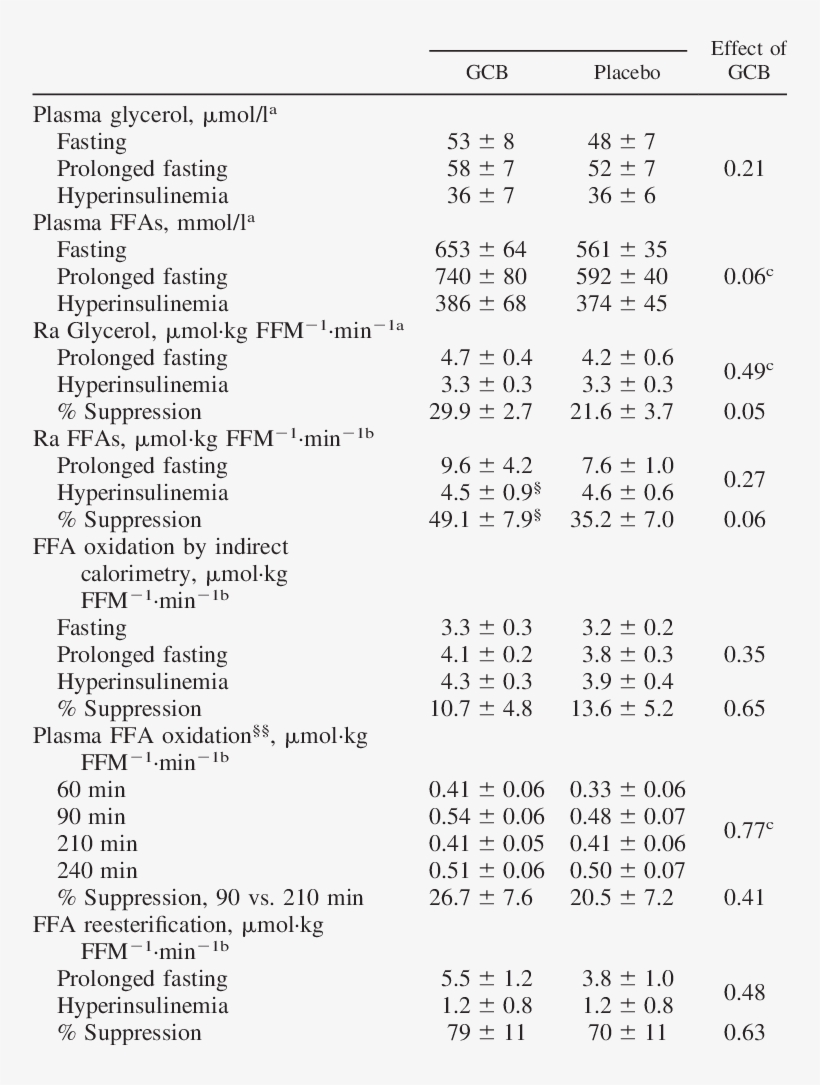 Effects Of Glucocorticoid Blockade On Fatty Acid Metabolism - Icon, transparent png download