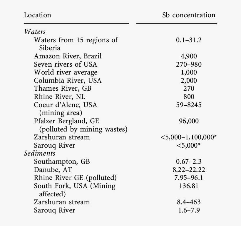 Comparison Of Sb Concentration In Water And Sediments - Baseline, transparent png download