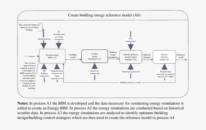 Create Building Energy Reference Model - Diagram, transparent png download
