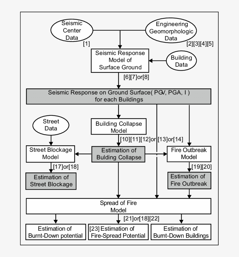Property Damage Estimation Procedure - Diagram, transparent png download