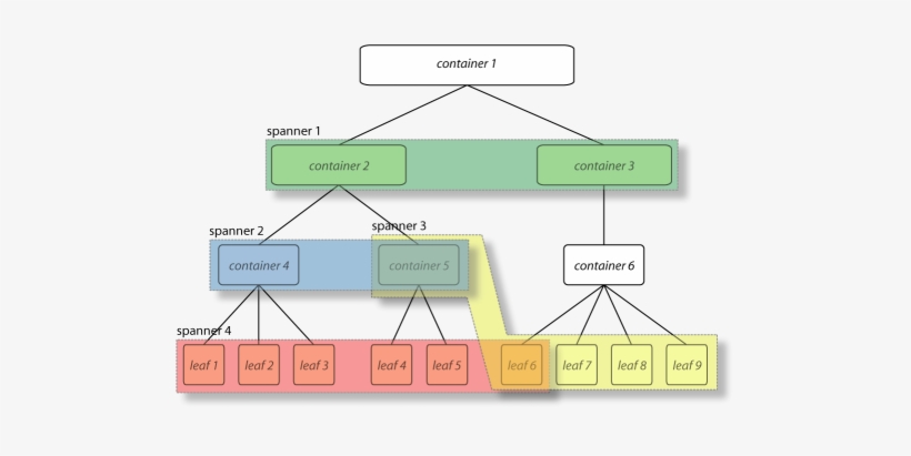 Images/container-spanner - Diagram, transparent png download
