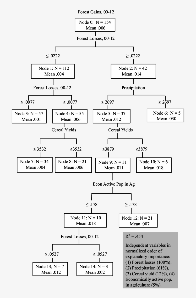 Tree Cover Gains Across All Nations - Common Fig, transparent png download