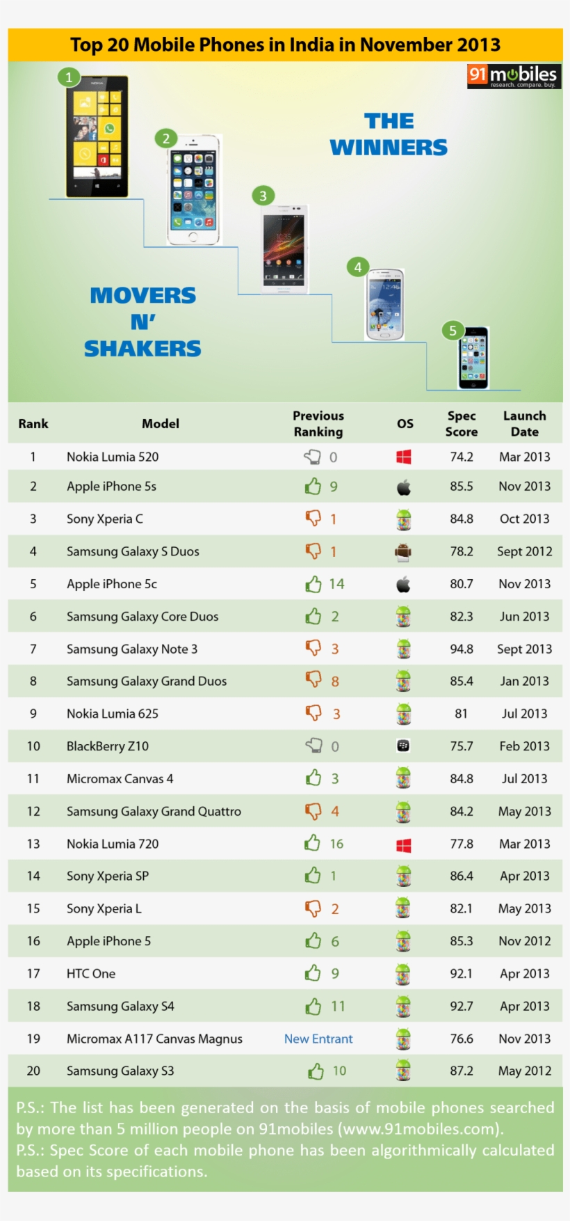 Top 20 Mobile Phones In India In November 2013 - Mobile Phone, transparent png download