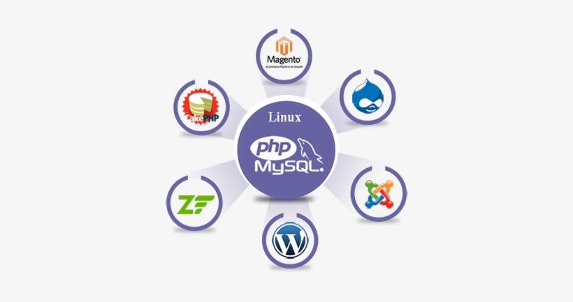 Php Development - Php Development Png, transparent png download