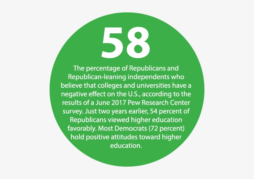 58 Of Republicans And Republican-leaning Independents - Circle, transparent png download