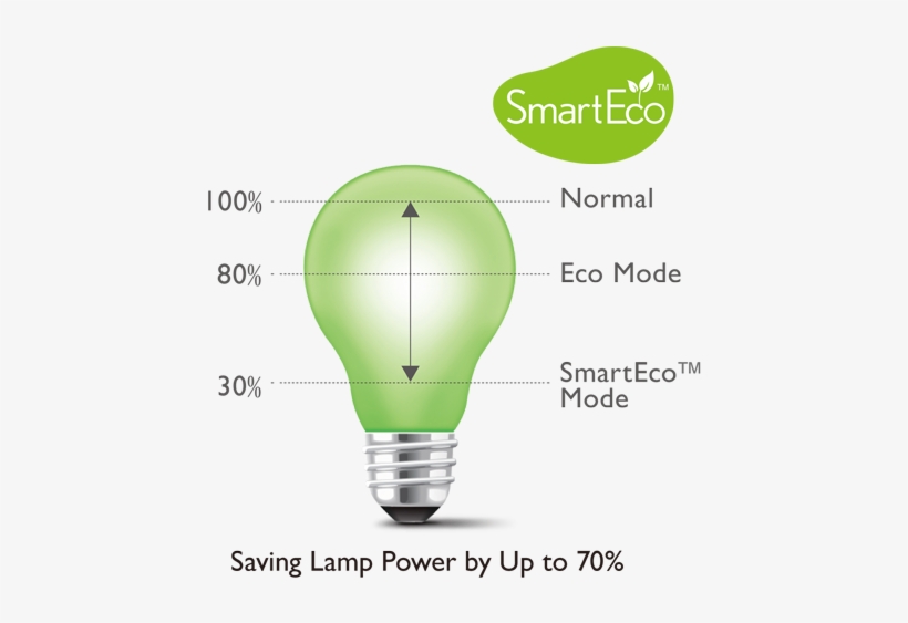 70% As Well As Extends Lamp Life Up To 160% Compared - Smart Eco, transparent png download