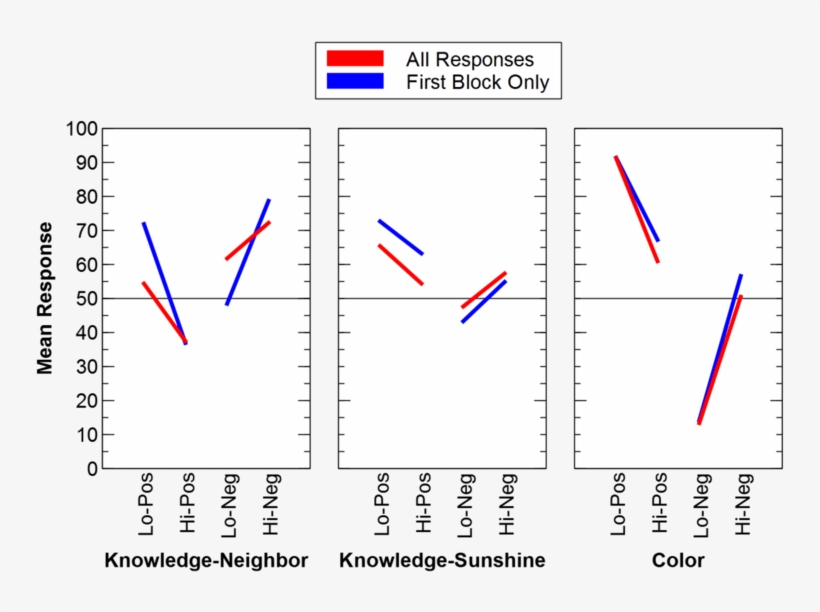 Graph Of Mean Responses For All Versions And All Scenarios - Experiment, transparent png download