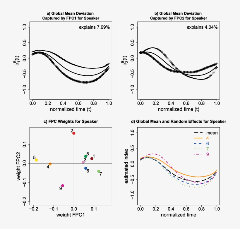 Color Online) (a), (b) Global Mean Function And Effect - Diagram, transparent png download