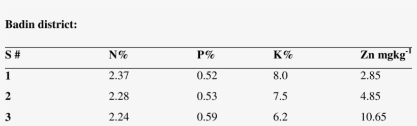 Nitrogen, Phosphorus, Potassium And Zinc Concentration - Number, transparent png download