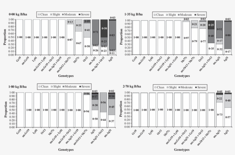 The Proportion Incidence Of Brown Heart In Swede Genotypes - Diagram, transparent png download