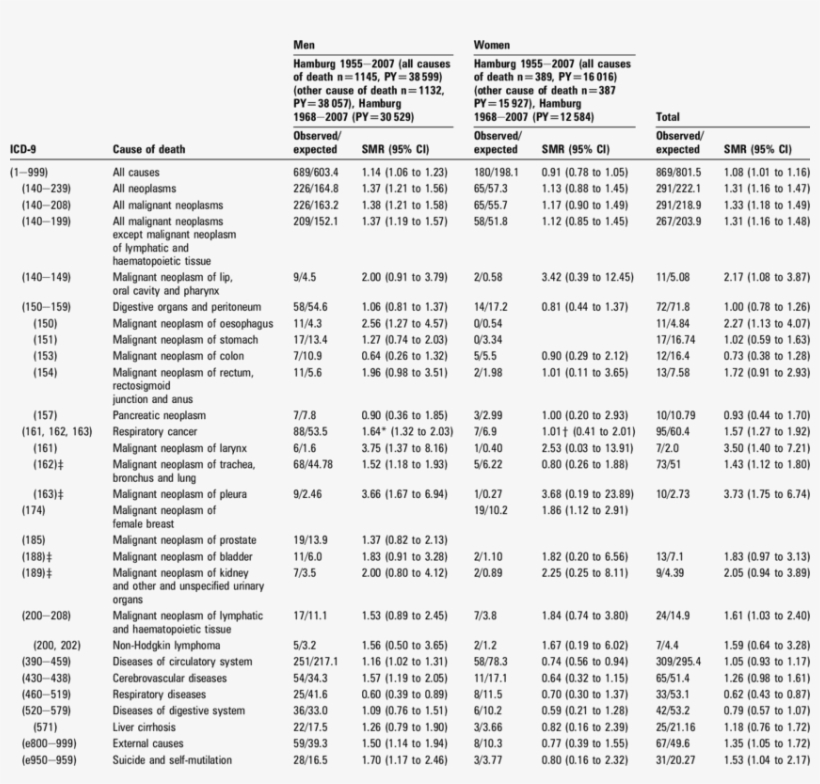Cause-specific Standardised Mortality Ratios For Men - Document, transparent png download