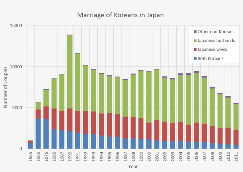 Marriage Of Koreans In Japan En - Gas Prices 2000 2018, transparent png download