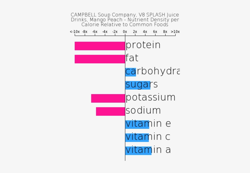 Campbell Soup Company, V8 Splash Juice Drinks, Mango - V8 Splash Juice Drinks, transparent png download