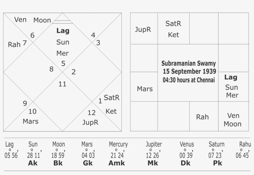 Horoscope Of Subramanian Swamy - Number, transparent png download