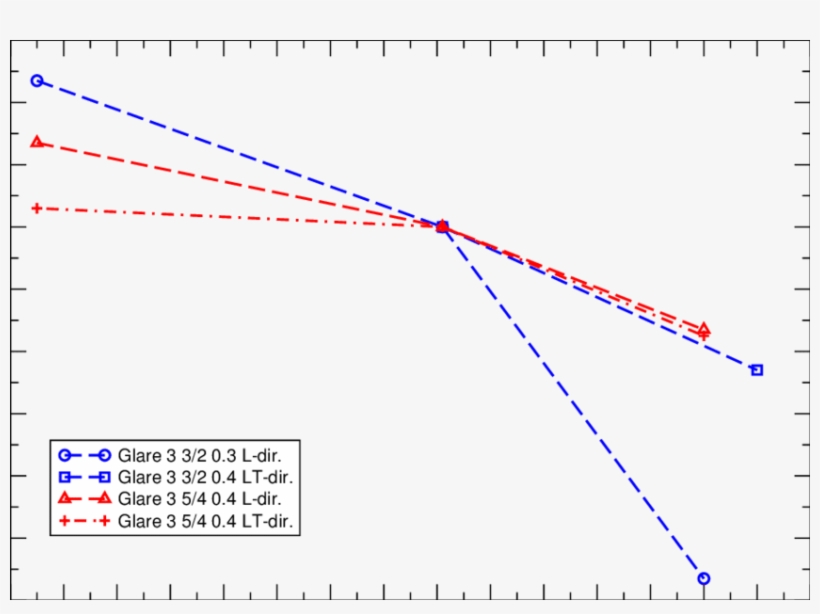 The Effect Of Temperature On The Tensile Stiffness - Plot, transparent png download