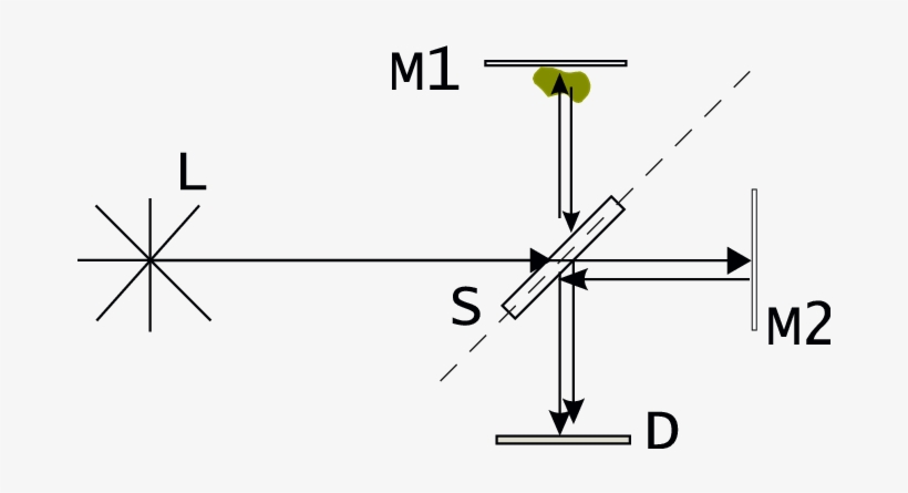 The Laser Beam Is Divided On The Beam Splitter S - Reference Beam, transparent png download