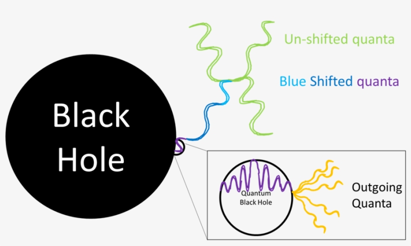 A Quantum, Here Represented As Spin 2 Bosons, Interacts - Hawking Radiation Temperature, transparent png download